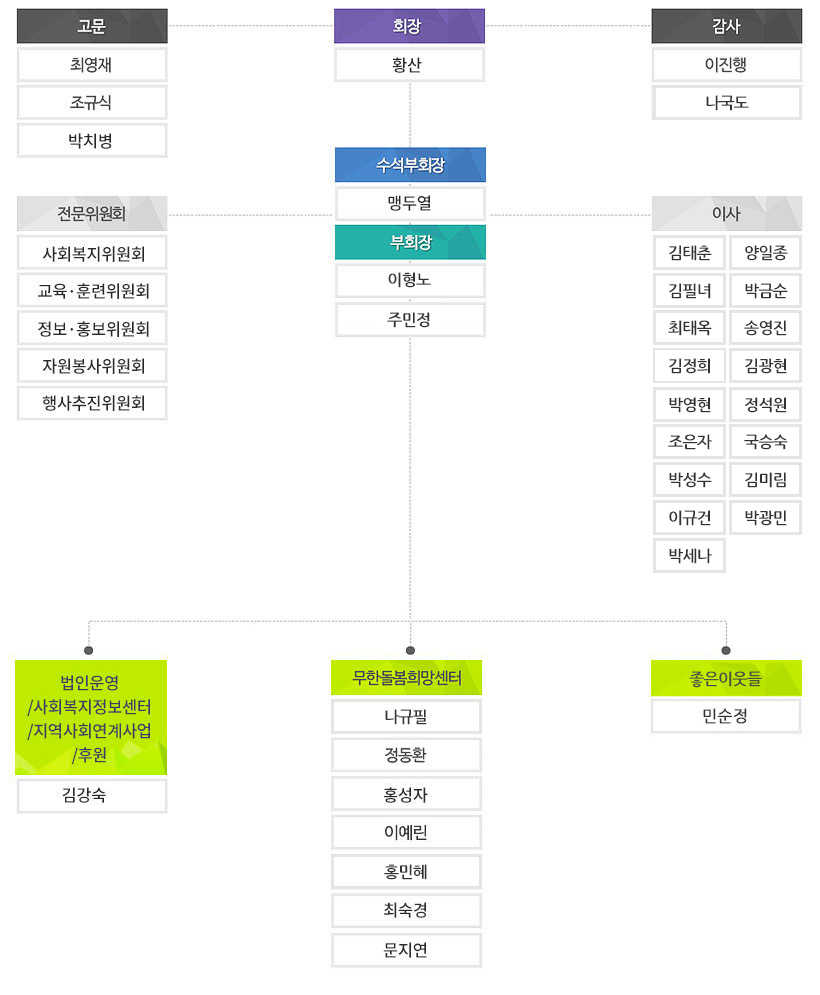 조직도