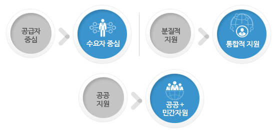 1_공급자 중심 보다 수요자 중심, 2_분질적 자원 보다 통합적자원, 3_공공지원 보다 공공+민간자원