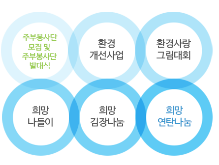 1.주부봉사단 모집 및 주부 봉사단 발대식 2.환경개선사업 3.환경사랑그림대회 4.희망나들이 5.희망김장나눔 6.희망연탄나눔